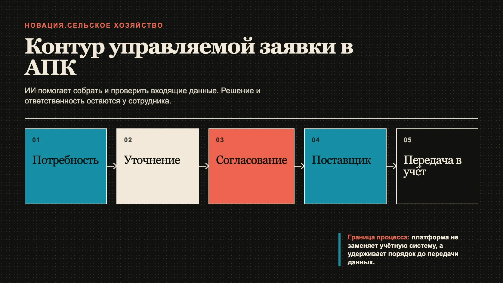 Контур управляемой заявки в АПК