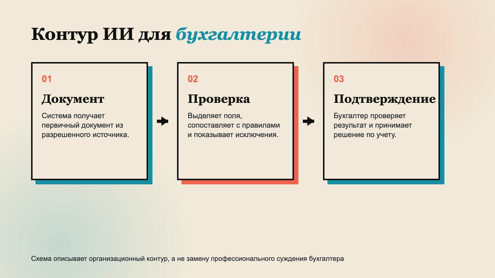 Схема внедрения ИИ в бухгалтерии для работы с документами