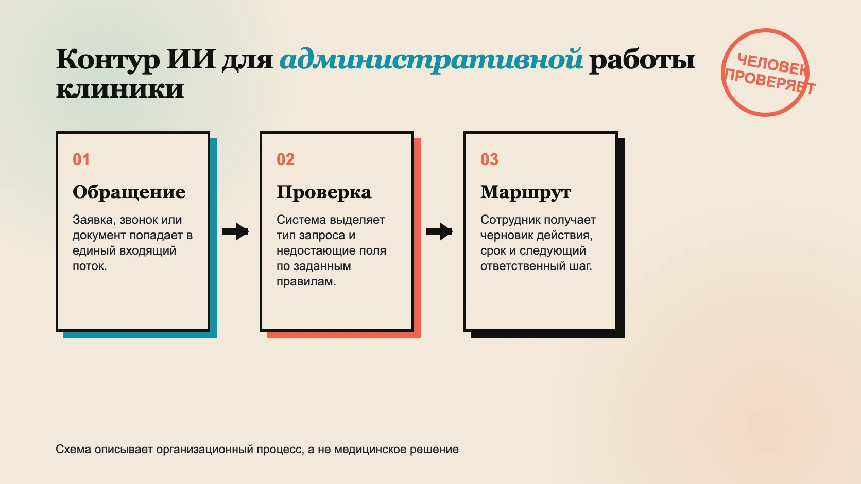 Схема внедрения ИИ для административного процесса клиники
