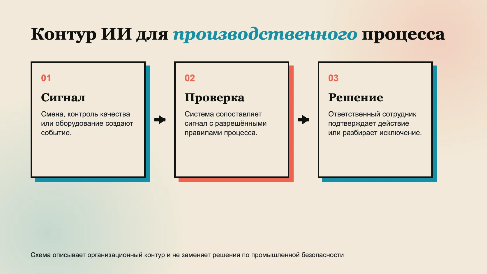 Схема внедрения ИИ в производстве