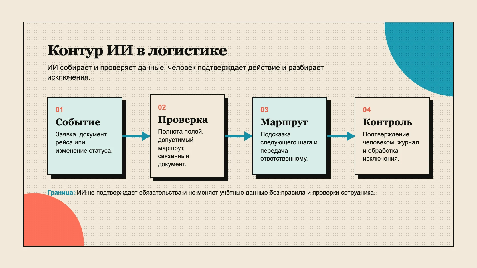 Схема процесса ИИ в логистике от события до контроля