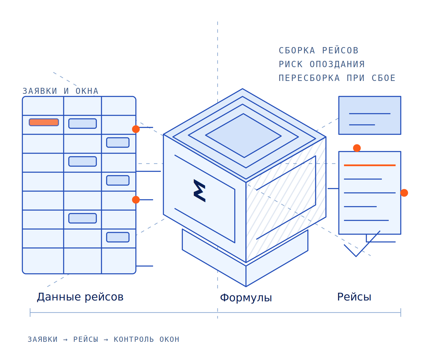 Схема: заявки, окна доставки и данные о машинах из системы управления перевозками проходят сборку рейсов через ИИ-агента и попадают в план и контроль опозданий