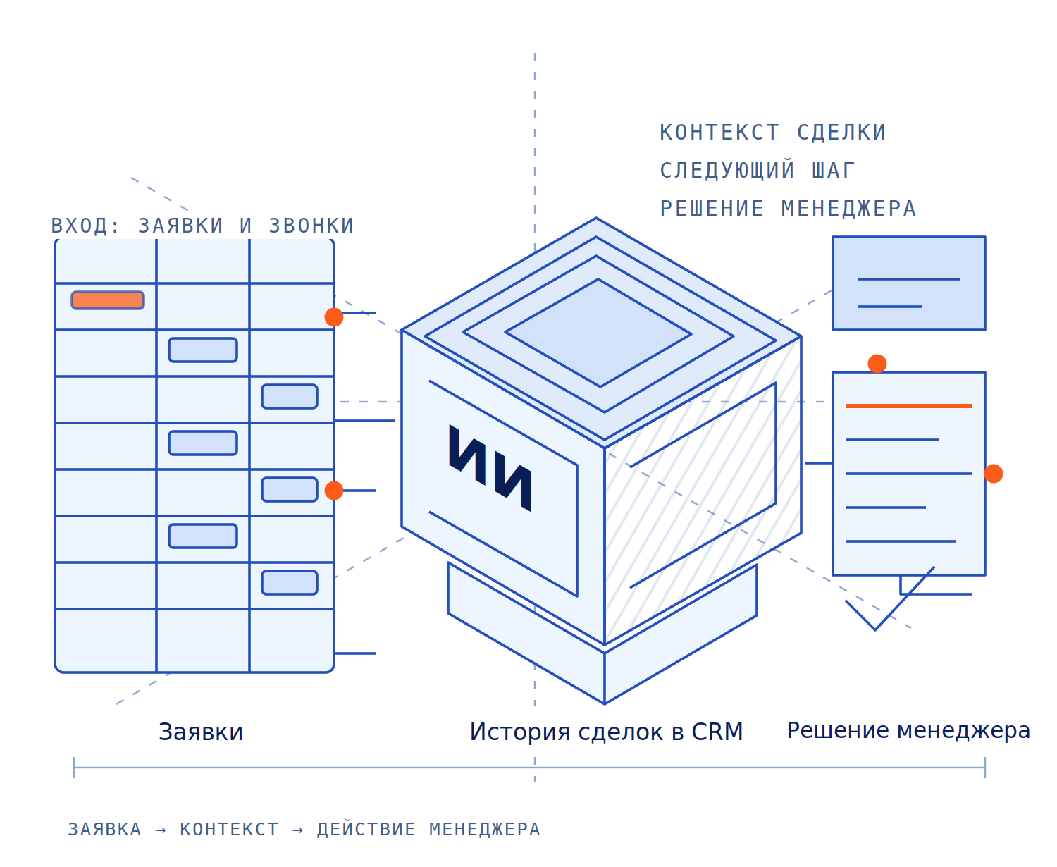Схема: заявки и звонки попадают в CRM, ИИ-агент собирает контекст сделки из истории и системы и подсказывает следующий шаг, а разговор с клиентом и решение остаются за менеджером по продажам