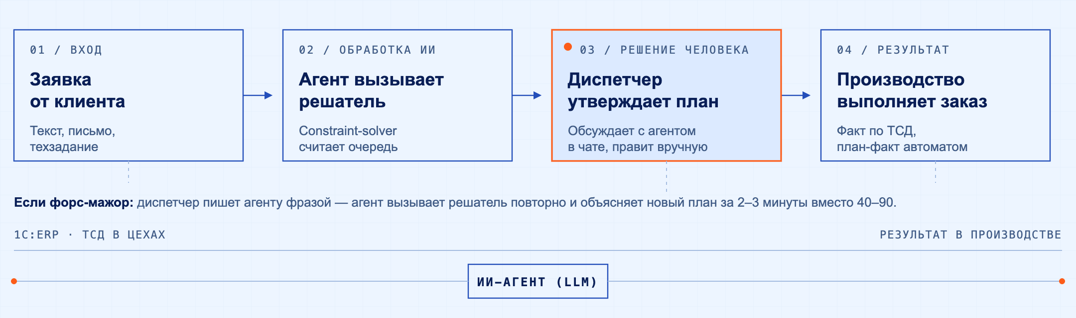 Схема процесса: вход, обработка ИИ, решение диспетчера, результат