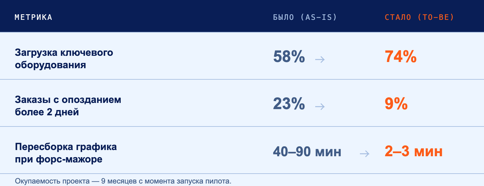 Таблица результатов: было и стало