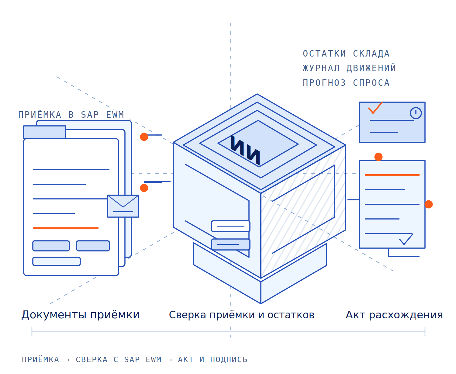 Схема: документы приёмки и данные SAP EWM стекаются к ИИ-агенту, который сверяет приёмку с остатками и прогнозом спроса и готовит акт расхождения, а решение об оприходовании остаётся за человеком