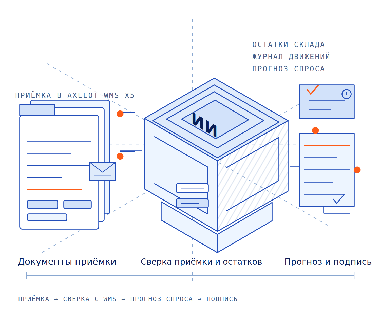 Схема: документы приёмки и данные AXELOT WMS X5 стекаются к ИИ-агенту, который сверяет приёмку с остатками и готовит прогноз спроса, а решение об оприходовании остаётся за человеком