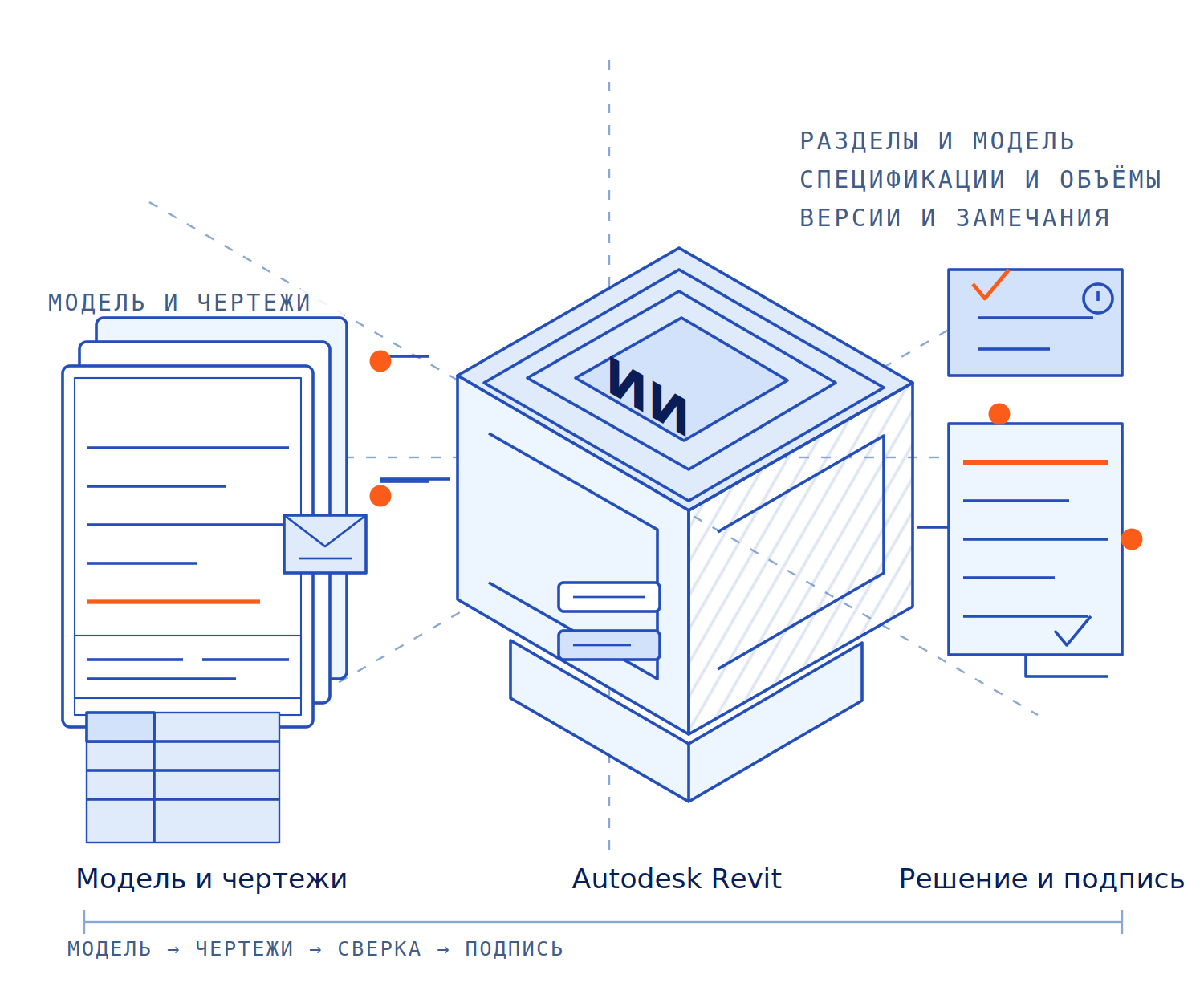Схема: модель и разделы в Autodesk Revit, сверка чертежей и замечаний ИИ-агентом, решение и подпись остаются за инженером