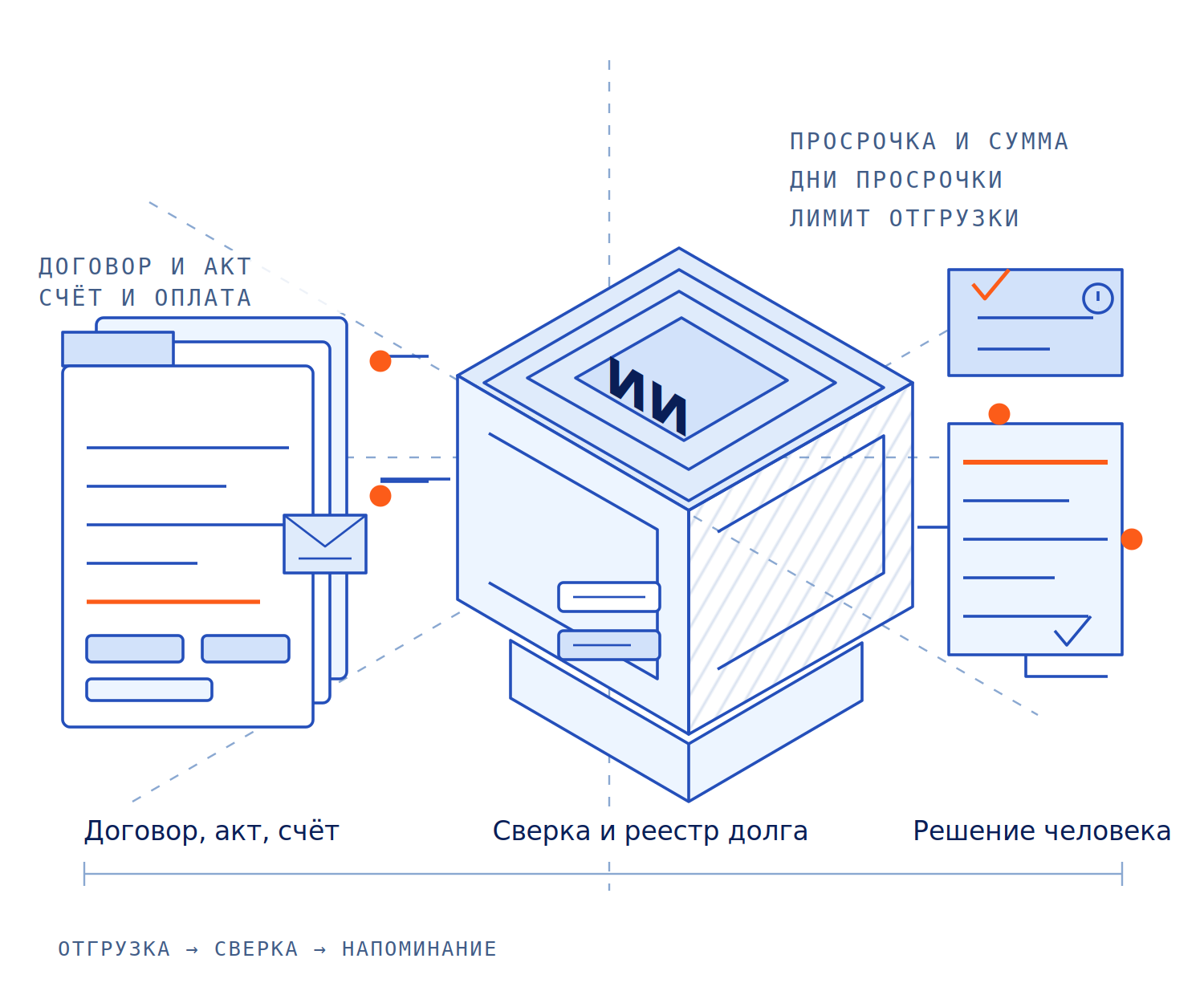 Схема: договор, акт, счёт и оплата по контрагенту стекаются к ИИ-агенту, который сверяет комплект с поступившими деньгами и собирает реестр долга; решение остаётся за человеком
