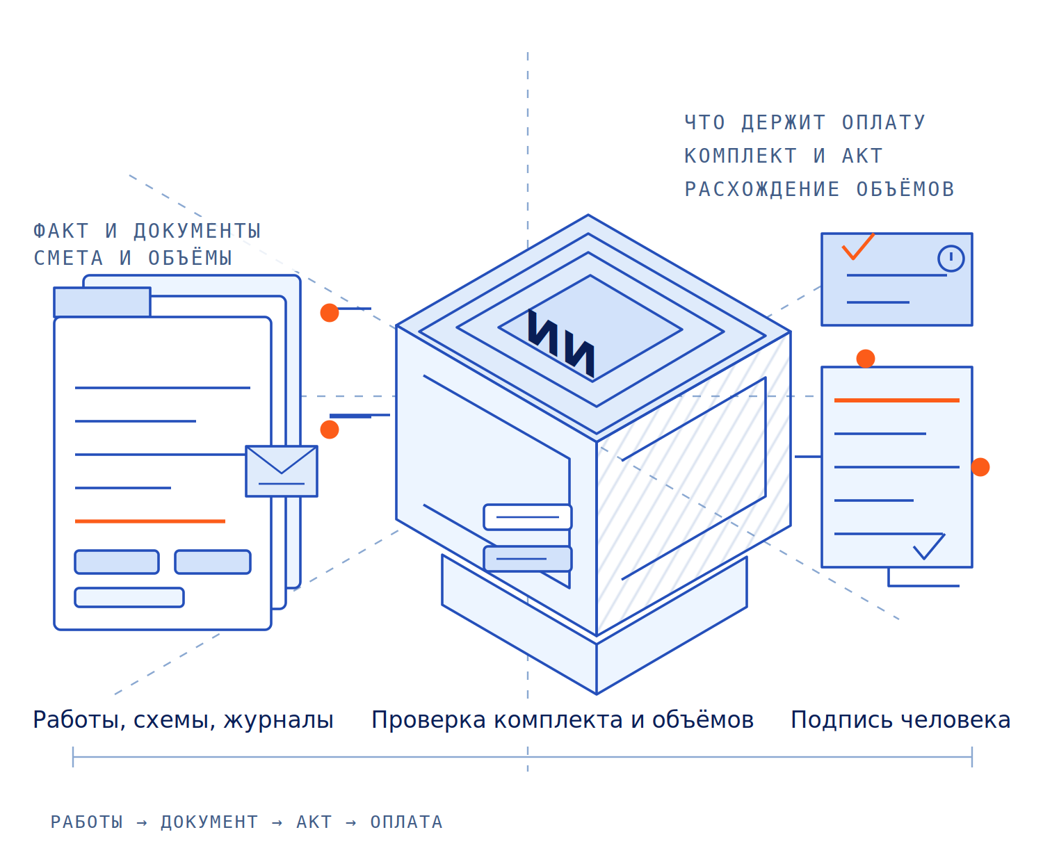 Схема: фактическое исполнение, исполнительные схемы и журналы, смета и проект стекаются к ИИ-агенту, который собирает комплект и показывает, что держит подписание акта; решение остаётся за человеком