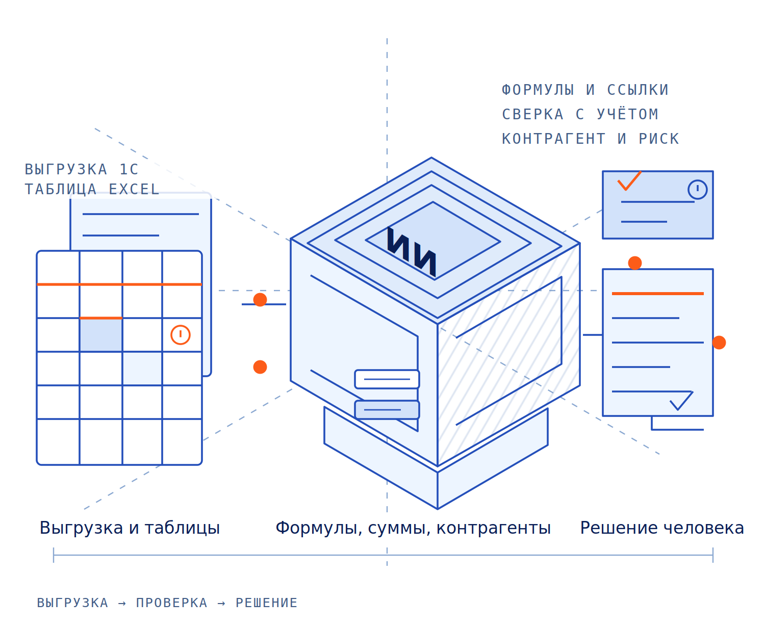 Схема: выгрузки из 1С и таблицы Excel стекаются к ИИ-агенту, который проверяет формулы и ссылки, сверяет суммы с учётом и проверяет контрагентов; список расхождений возвращается финансисту, решение остаётся за человеком