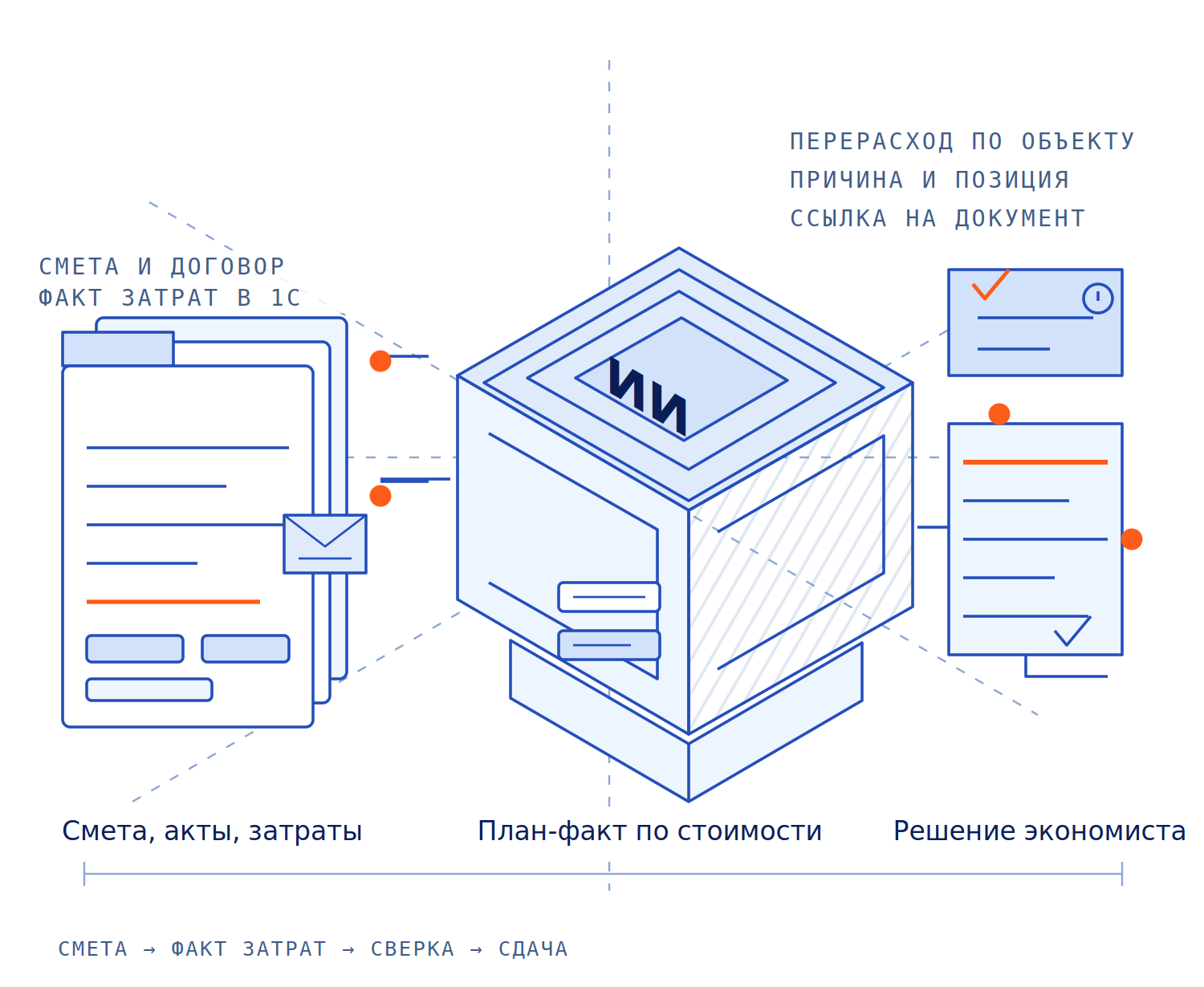 Схема: смета и договор, факт затрат из 1С и списания сходятся к ИИ-агенту, который считает план-факт по каждому объекту и показывает перерасход с причиной и ссылкой на документ, а решение остаётся за экономистом