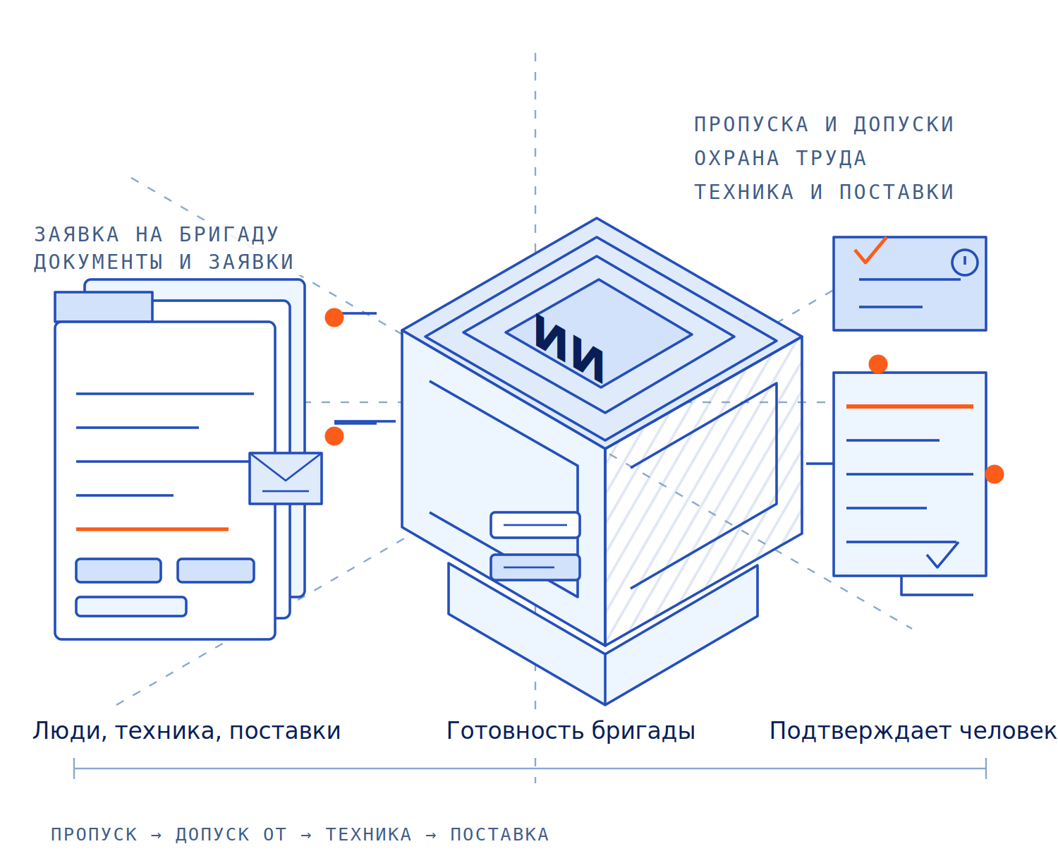 Схема: заявка на бригаду, документы охраны труда, техника и поставки сходятся к ИИ-агенту, который проверяет условия и собирает по каждой площадке список готовности бригады, а допуск подтверждает человек