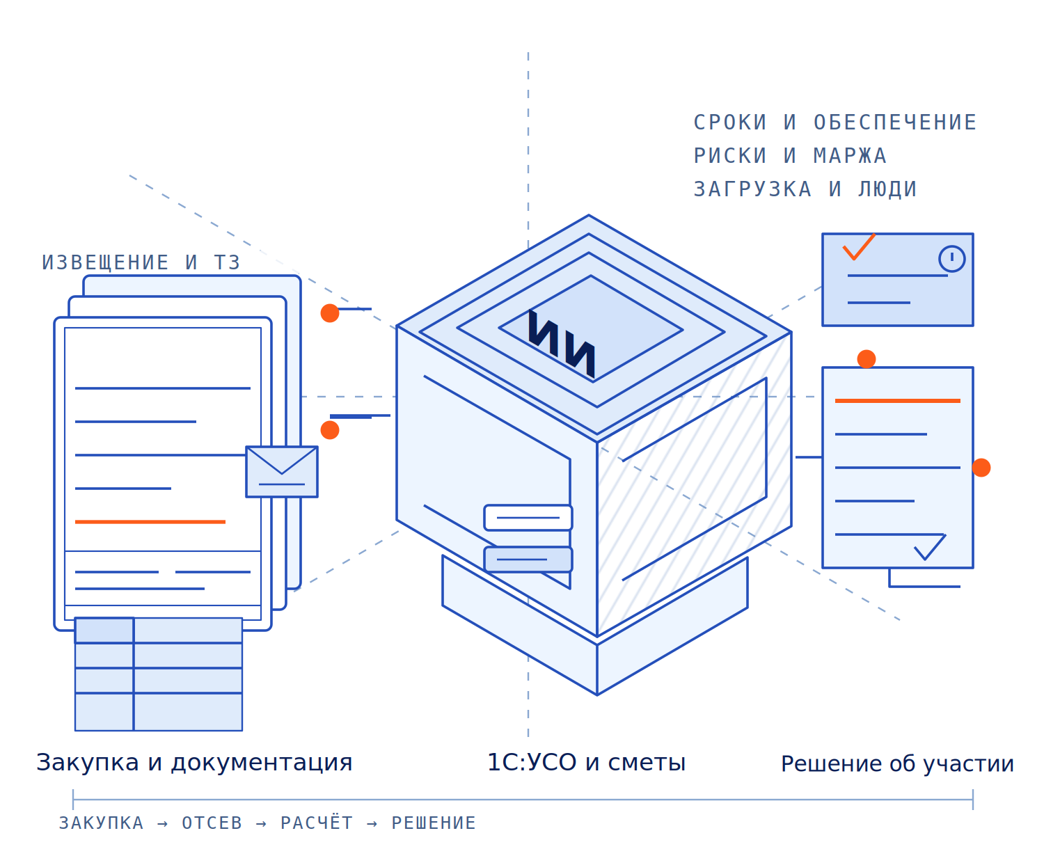 Схема: извещение и документация закупки, сверка сроков, обеспечения и опыта ИИ-агентом поверх 1С:УСО, решение об участии и подпись остаются за человеком