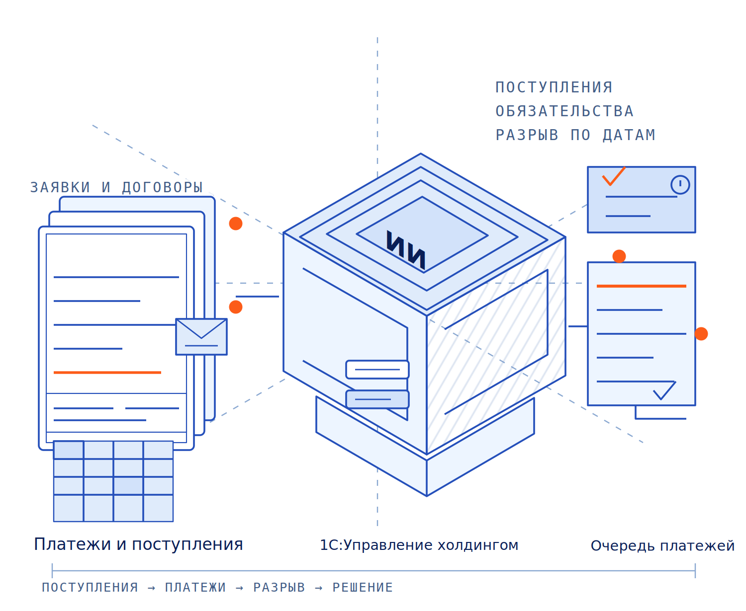 Схема: заявки и договоры по объектам, ИИ-агент собирает поступления и обязательства поверх 1С:Управление холдингом, очередь платежей и решение остаются за человеком