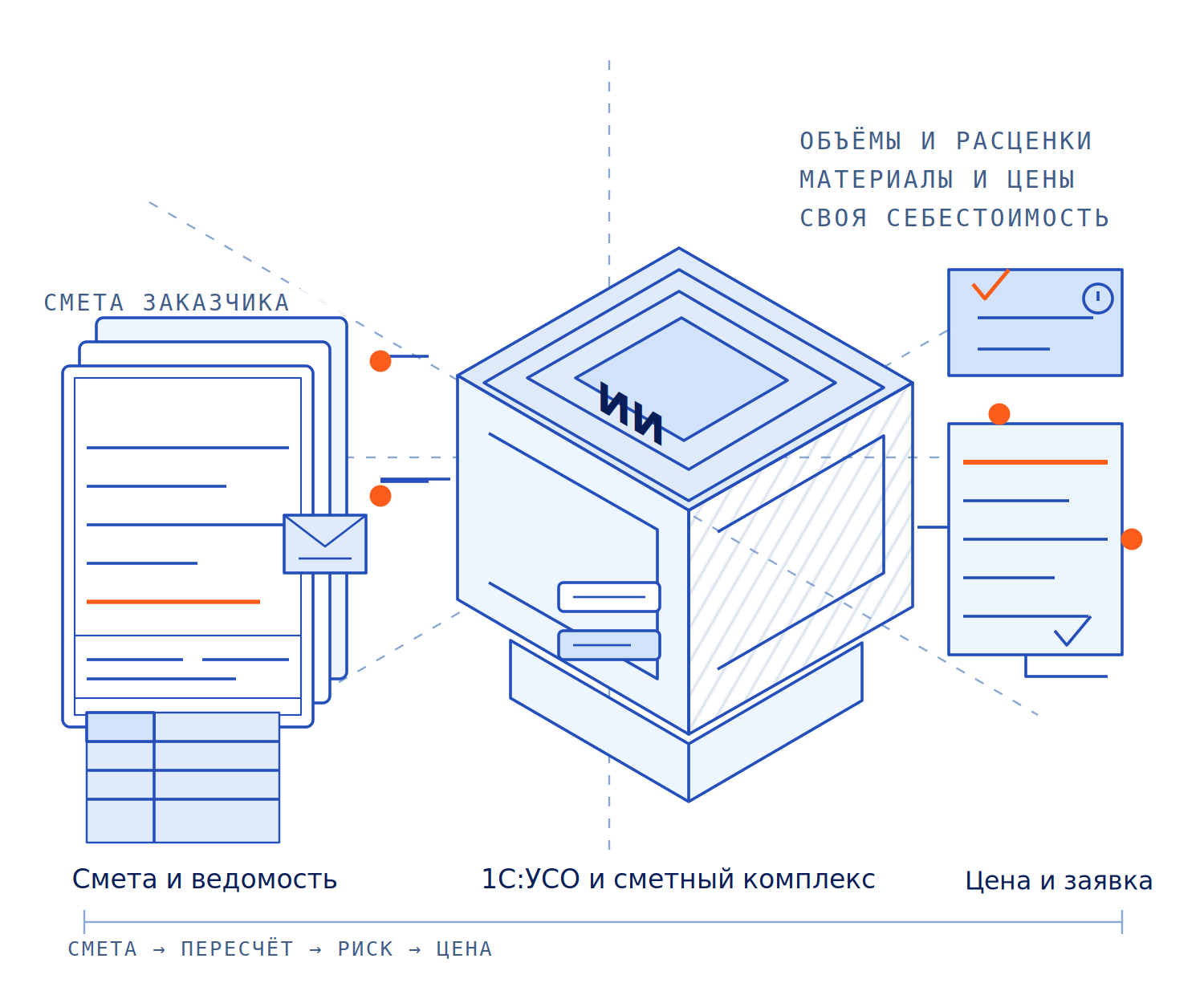 Схема: ИИ-агент сверяет смету заказчика, ведомость объёмов и материалы со своими ценами в 1С:УСО и сметном комплексе, а цену и подачу заявки определяет человек