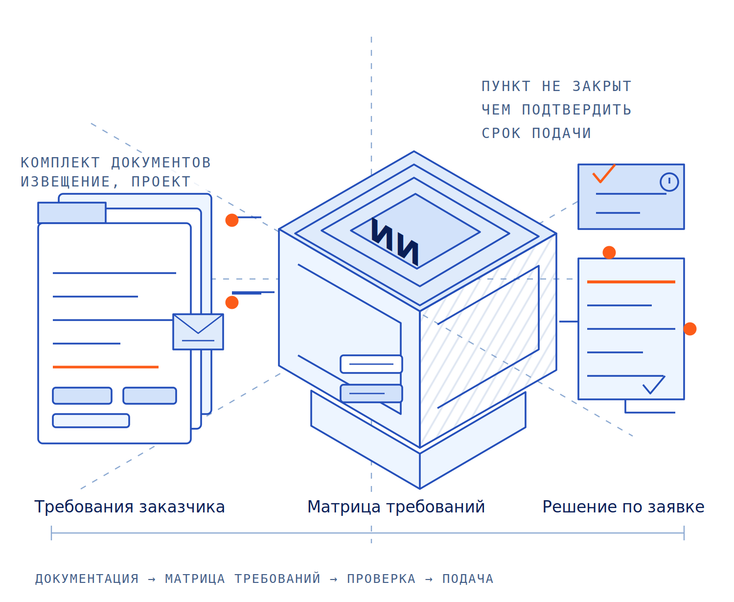 Схема: комплект документации заказчика разбирается на требования, сходится к ИИ-агенту, который собирает матрицу требований со ссылками на пункты, а решение о подаче заявки остаётся за тендерным отделом
