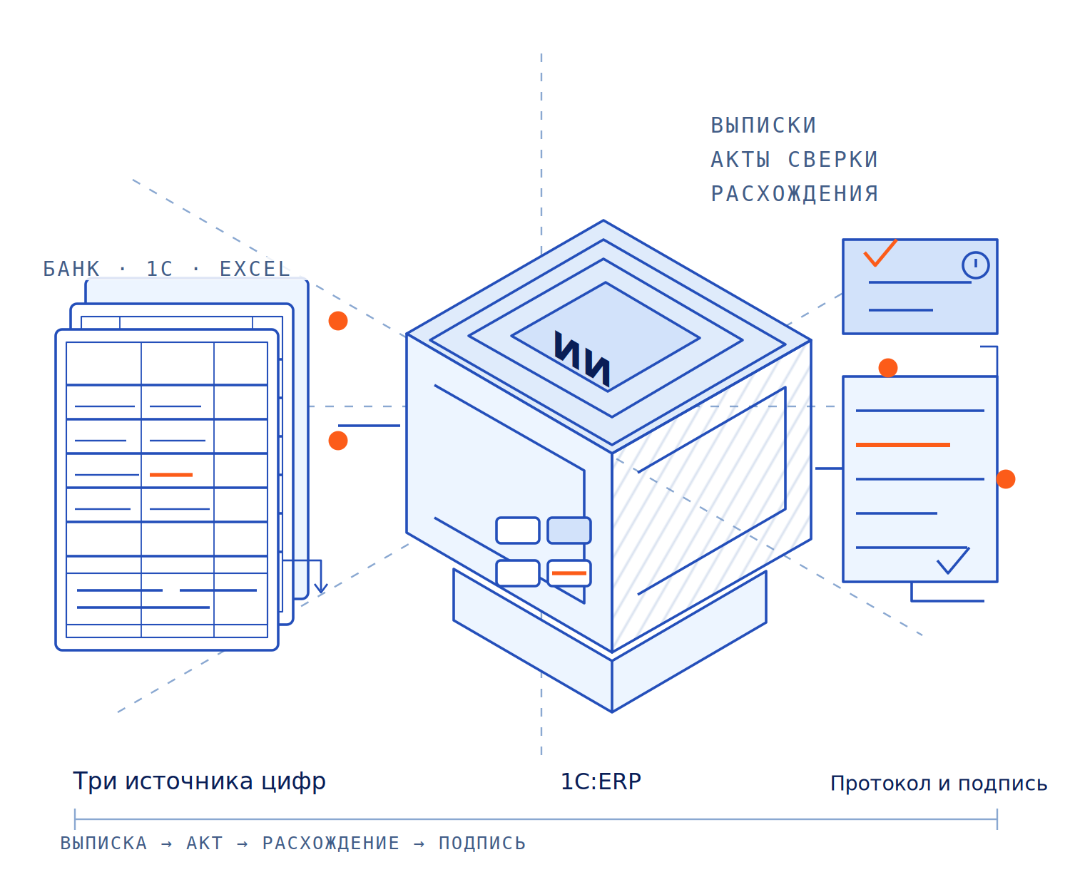 Схема: банковские выписки, акт сверки и Excel-реестр ИИ-агент сводит между собой поверх 1С:ERP, протокол расхождений и подпись остаются за бухгалтером
