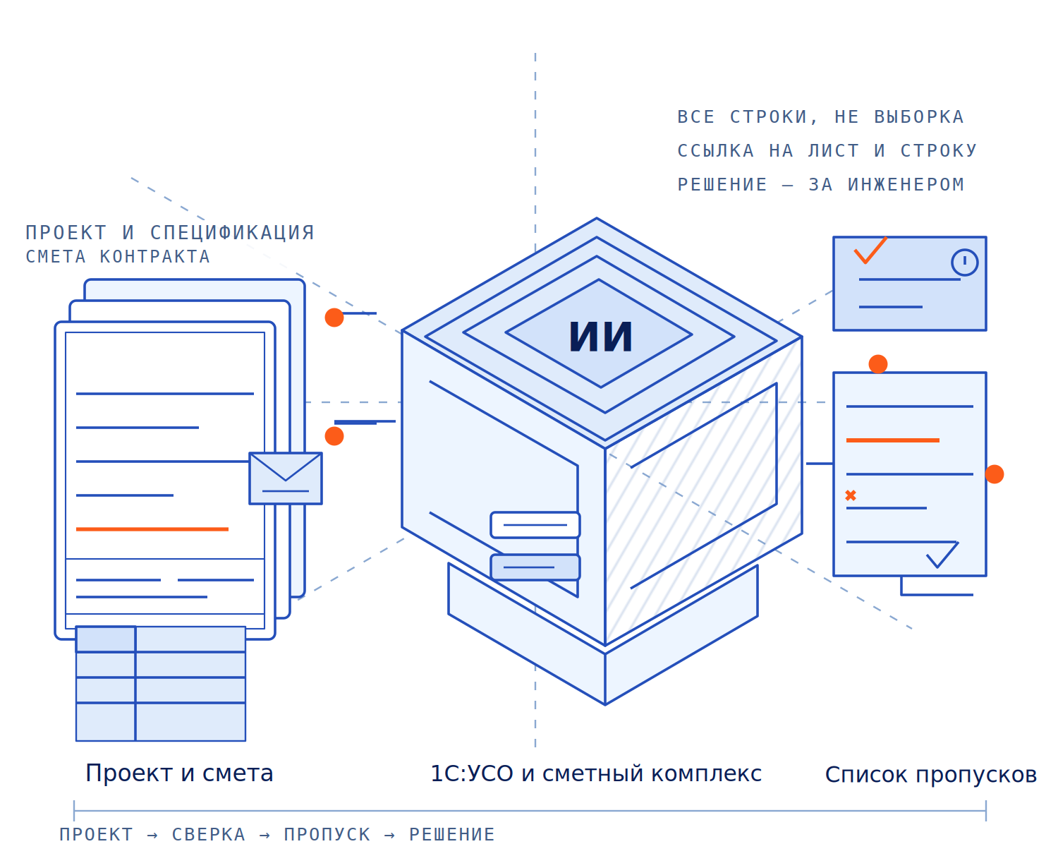 Схема: ИИ-агент сверяет проект, спецификацию и смету с данными 1С:УСО, отмечает пропущенные работы, а решение об изменении принимает инженер