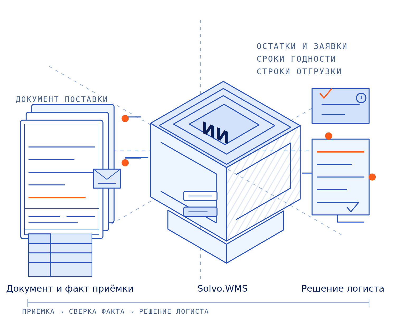 Схема: документ поставки и факт приёмки из Solvo.WMS сверяет ИИ-агент, он находит расхождения и готовит черновик акта, решение и подпись остаются за логистом