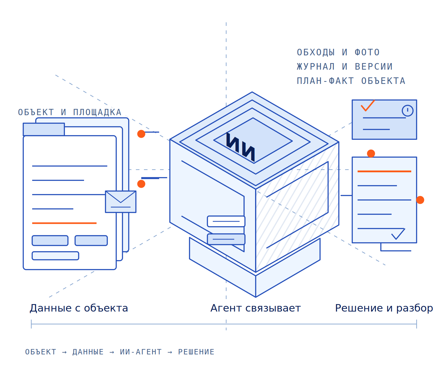 Схема: данные объекта и площадки проходят через ИИ-агента, разбор возвращается в систему управления проектом, решение остаётся за человеком