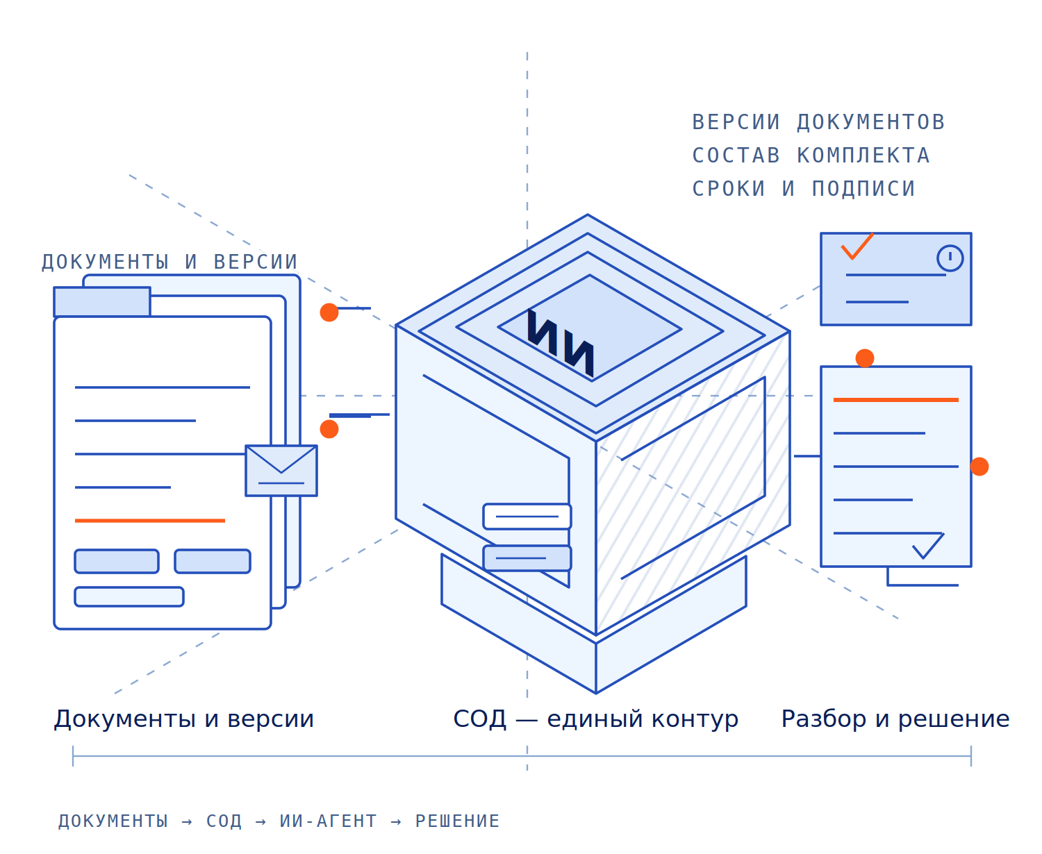 Схема: документы и версии от участников проекта собираются в среде общих данных, ИИ-агент сверяет состав и расхождения, решение остаётся за человеком